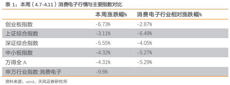 如何解释本周（4.7-4.11）消费电子行情与主要指数对比