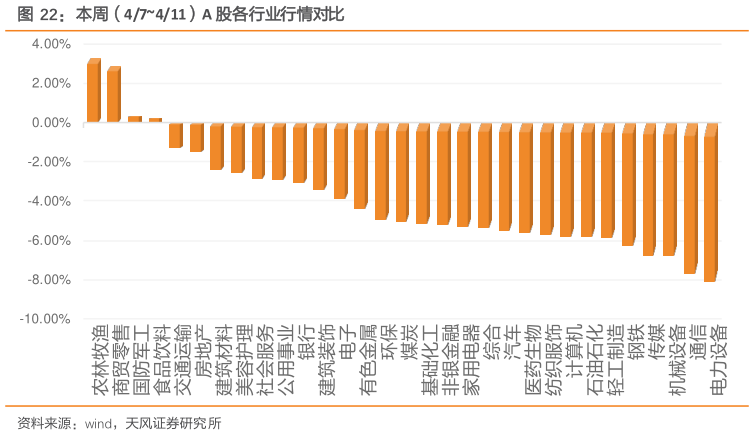 如何了解本周（47411）A 股各行业行情对比