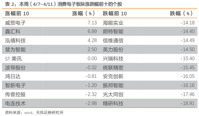 各位网友请教一下本周（47411）消费电子板块涨跌幅前十的个股