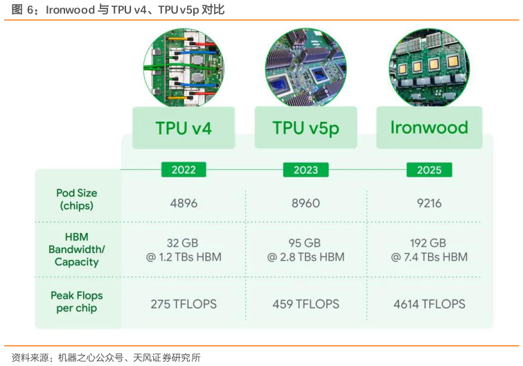 你知道Ironwood 与 TPU v4、TPU v5p 对比