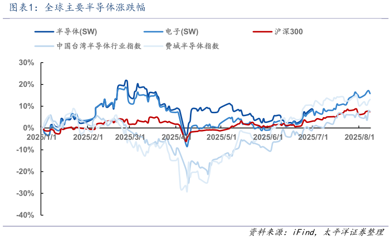 谁能回答全球主要半导体涨跌幅