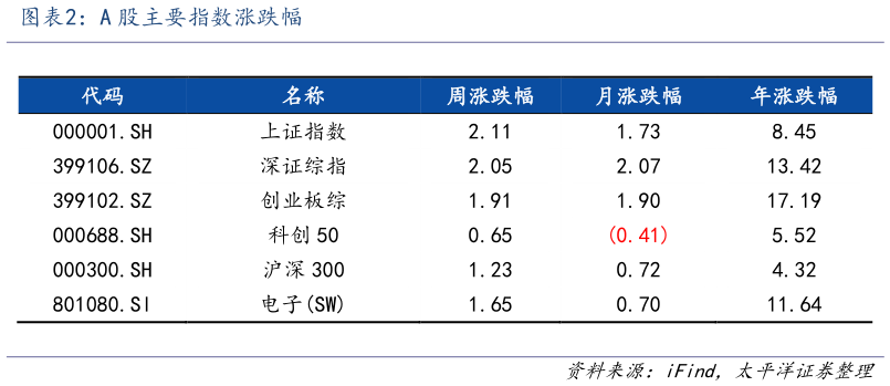 咨询大家A 股主要指数涨跌幅