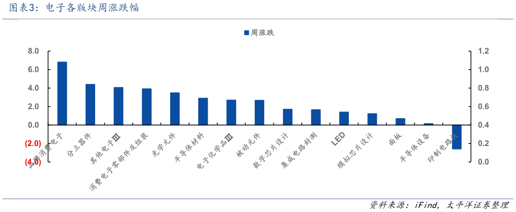 想关注一下电子各版块周涨跌幅