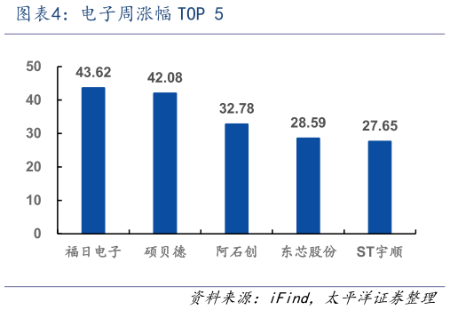 谁知道电子周涨幅 TOP 5