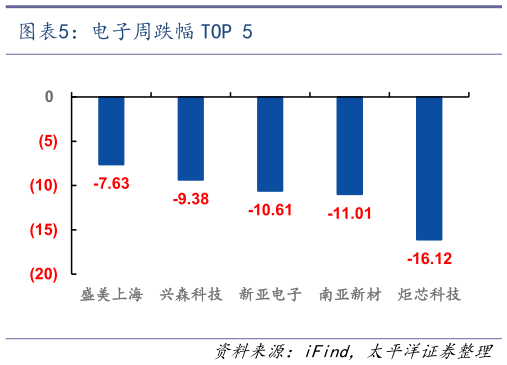 你知道电子周跌幅 TOP 5