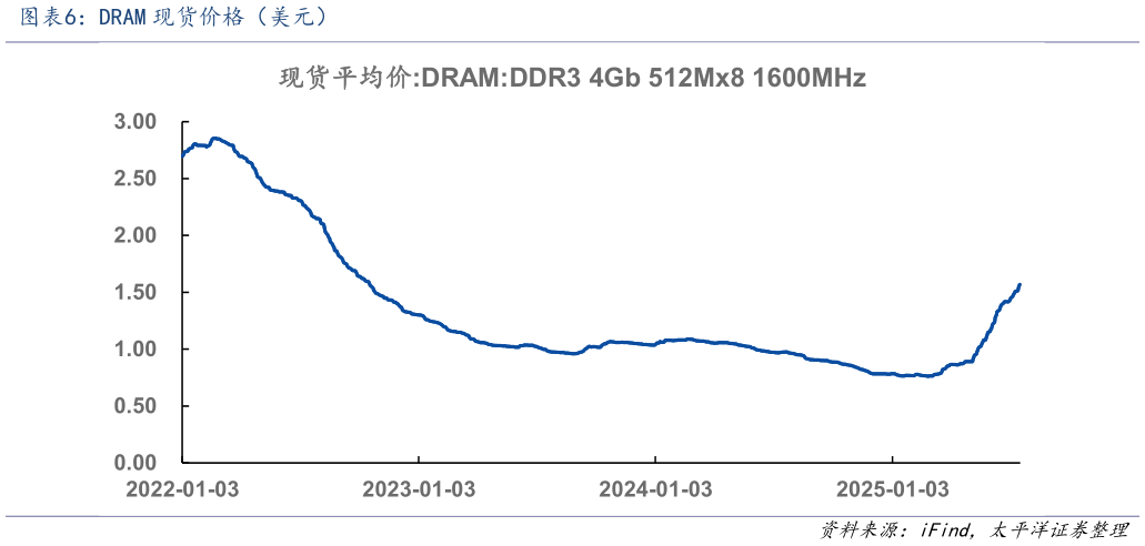 你知道DRAM 现货价格（美元）