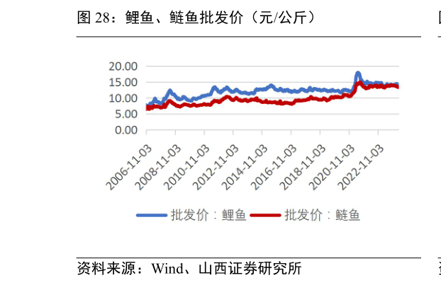 我想了解一下鲤鱼、鲢鱼批发价(元公斤)?