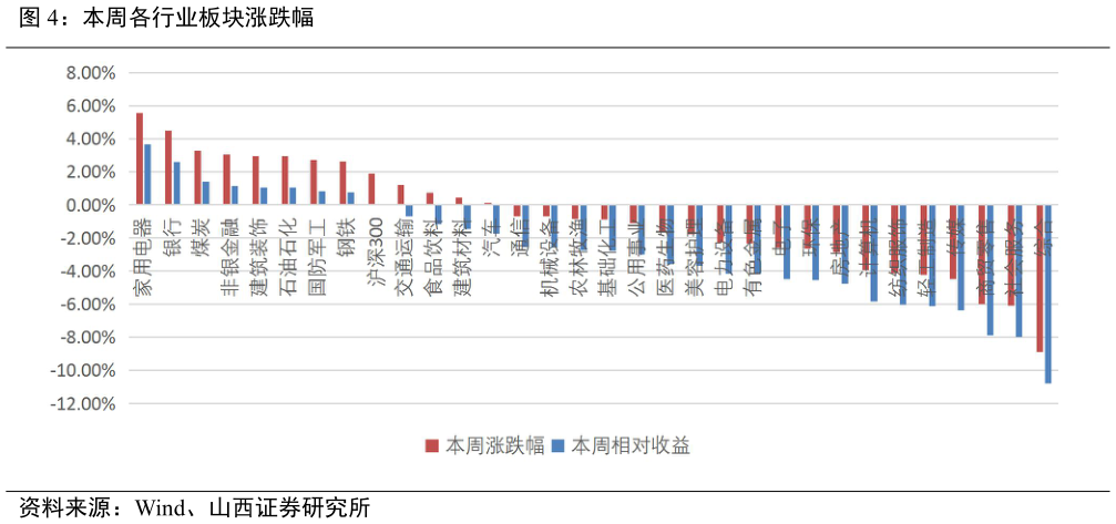 如何了解本周各行业板块涨跌幅?