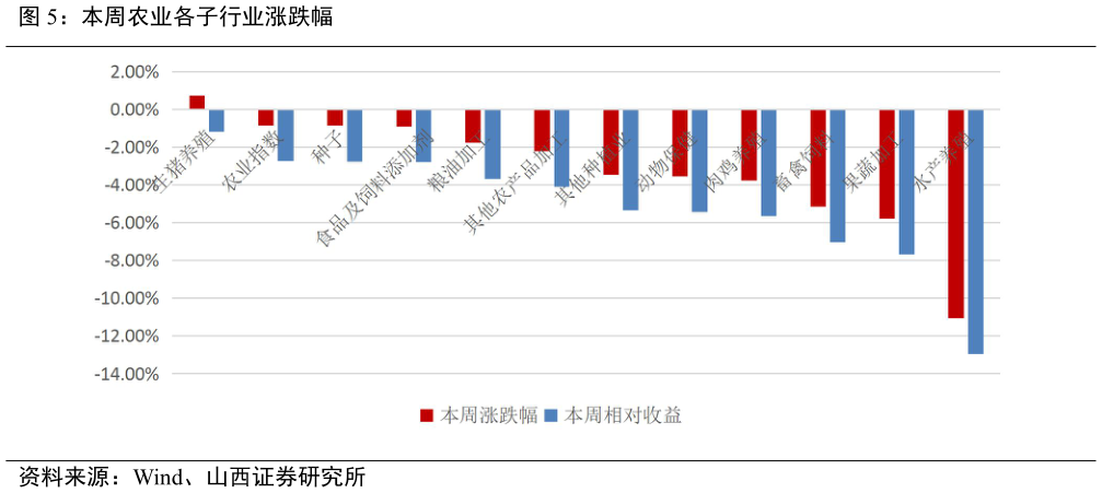 想问下各位网友本周农业各子行业涨跌幅?