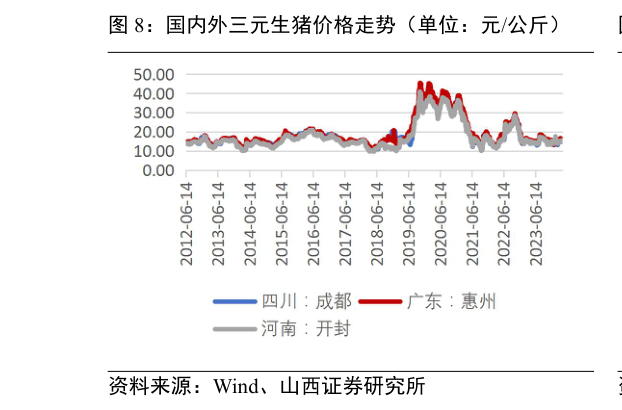 如何解释国内外三元生猪价格走势（单位：元公斤）?