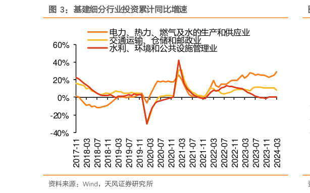 你知道基建细分行业投资累计同比增速