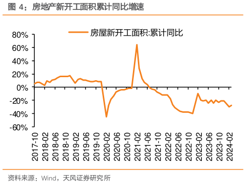 咨询下各位房地产新开工面积累计同比增速