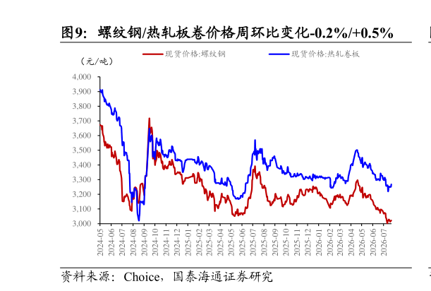 你知道螺纹钢热轧板卷价格周环比变化-0.2%0.5%?