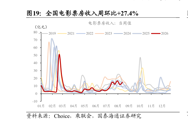 一起讨论下全国电影票房收入周环比27.4%?