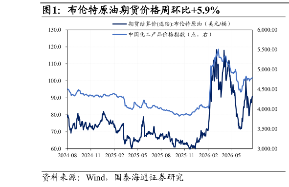 想问下各位网友布伦特原油期货价格周环比5.9%?