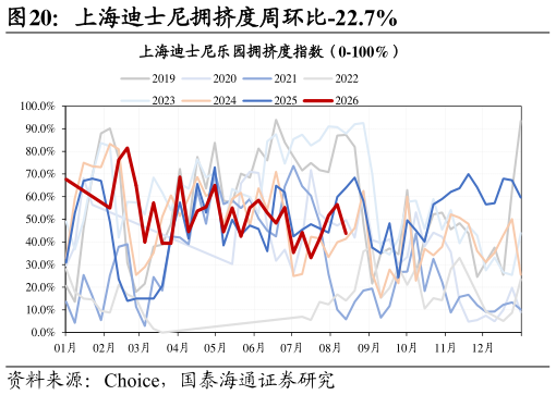 如何解释上海迪士尼拥挤度周环比-22.7%?