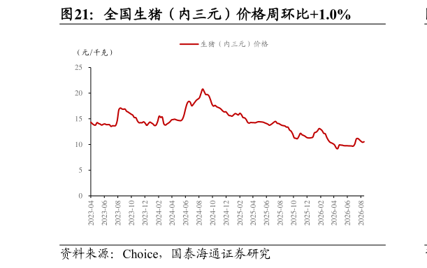 谁能回答全国生猪(内三元)价格周环比1.0%?