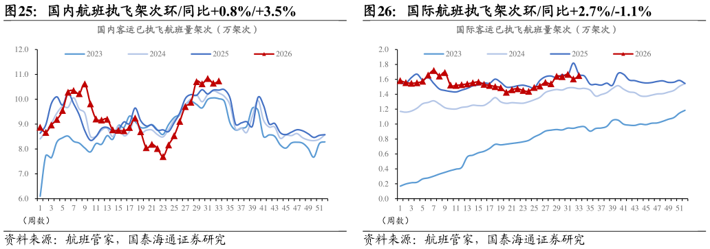 如何解释国内航班执飞架次环同比0.8%3.5%?