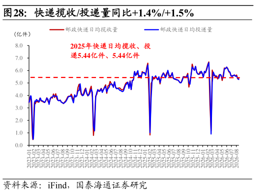 如何才能快递揽收投递量同比1.4%1.5%?