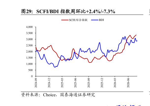 我想了解一下SCFIBDI 指数周环比2.4%-7.3%?