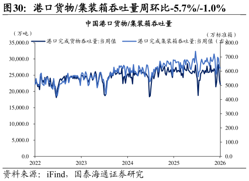 谁能回答港口货物集装箱吞吐量周环比-5.7%-1.0%?