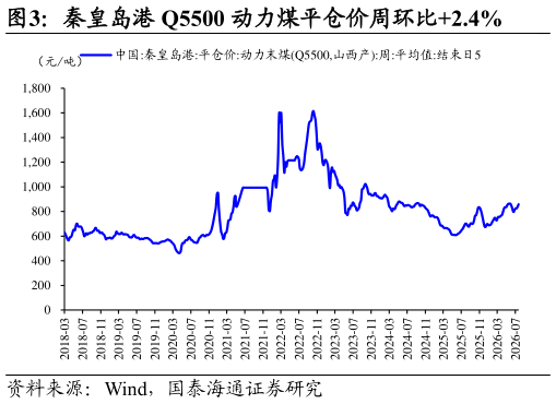 如何解释秦皇岛港 Q5500 动力煤平仓价周环比2.4%?