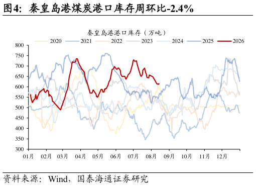如何解释秦皇岛港煤炭港口库存周环比-2.4%?