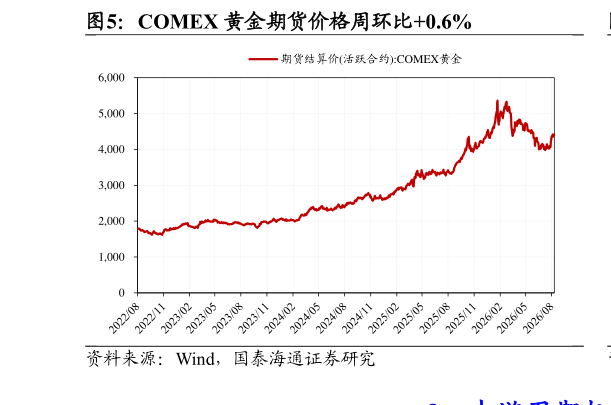 一起讨论下COMEX 黄金期货价格周环比0.6%?