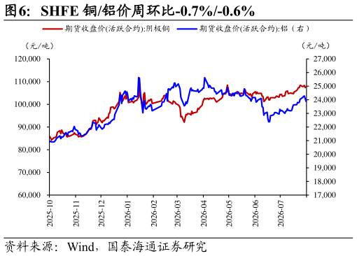 谁能回答SHFE 铜铝价周环比-0.7%-0.6%?
