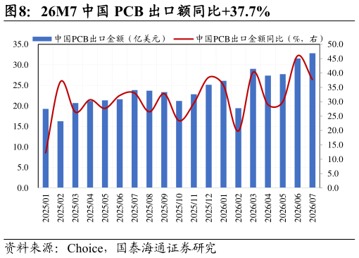 请问一下26M7 中国 PCB 出口额同比37.7%?