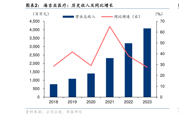 想问下各位网友海吉亚医疗:历史收入及同比增长?