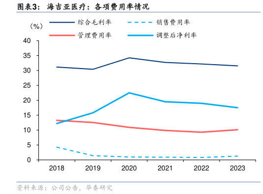 咨询下各位海吉亚医疗:各项费用率情况?