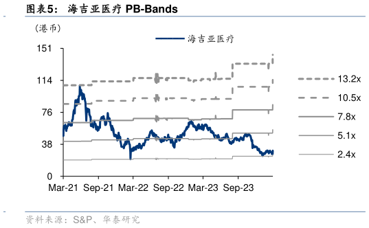 如何了解海吉亚医疗 PB-Bands?