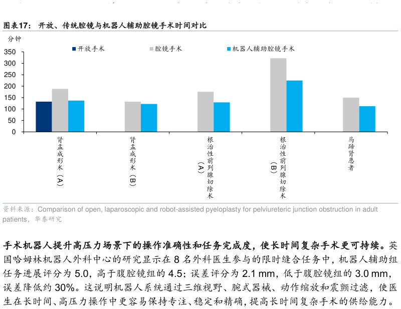 谁能回答开放、传统腔镜与机器人辅助腔镜手术时间对比