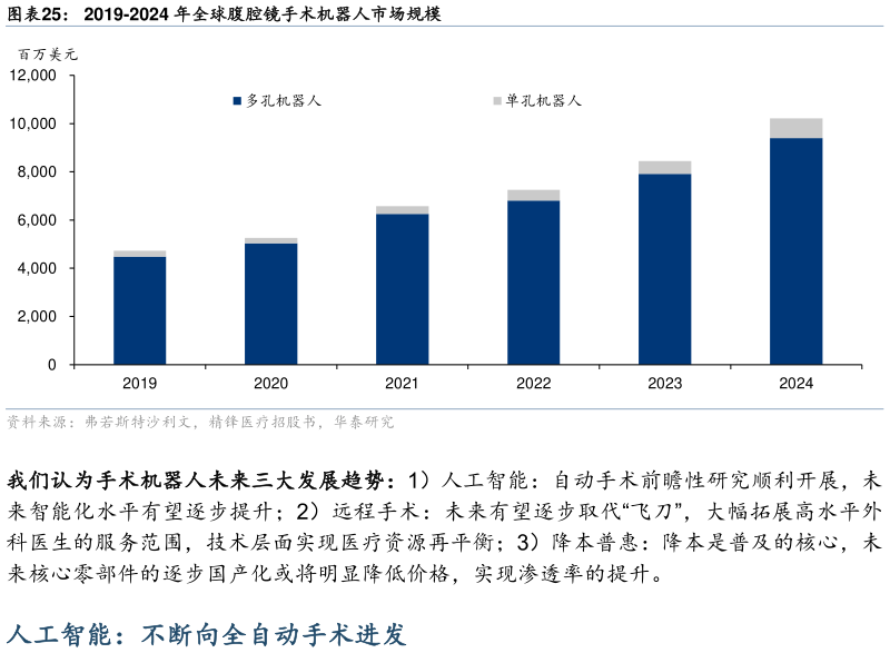咨询下各位2019-2024 年全球腹腔镜手术机器人市场规模