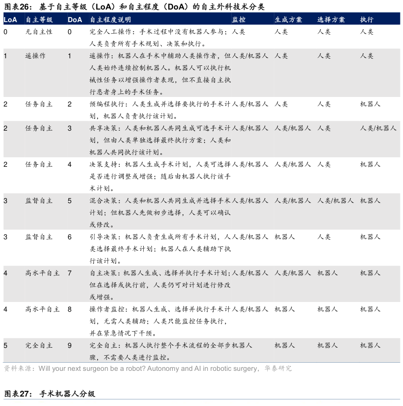 如何才能基于自主等级（LoA）和自主程度（DoA）的自主外科技术分类