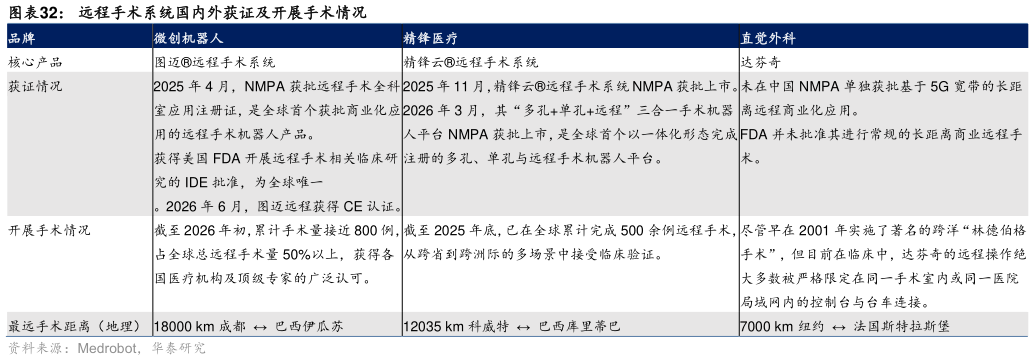 咨询下各位远程手术系统国内外获证及开展手术情况