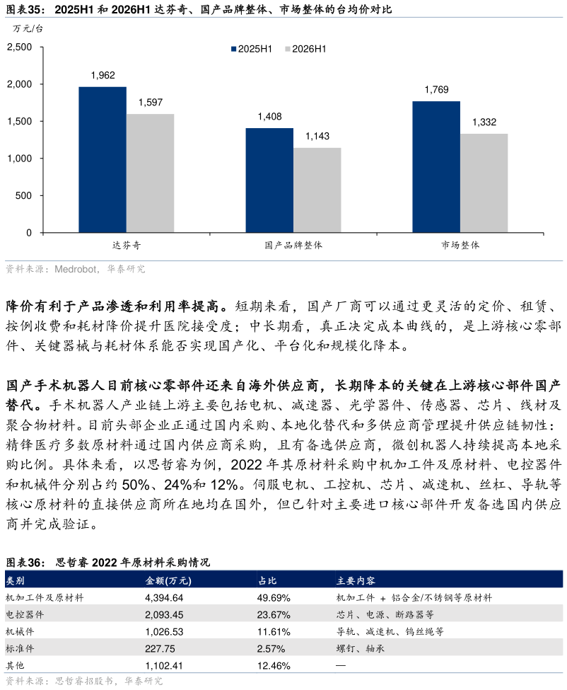 你知道2025H1 和 2026H1 达芬奇、国产品牌整体、市场整体的台均价对比 思哲睿 2022 年原材料采购情况