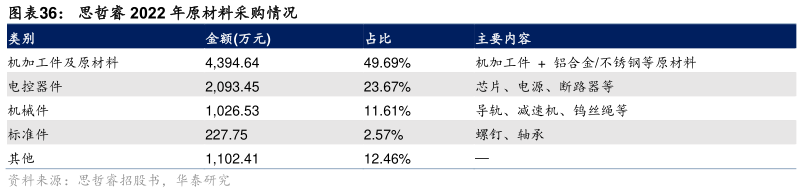 你知道思哲睿 2022 年原材料采购情况