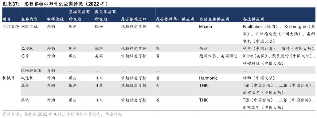 请问一下思哲睿核心部件供应商情况（2022 年）