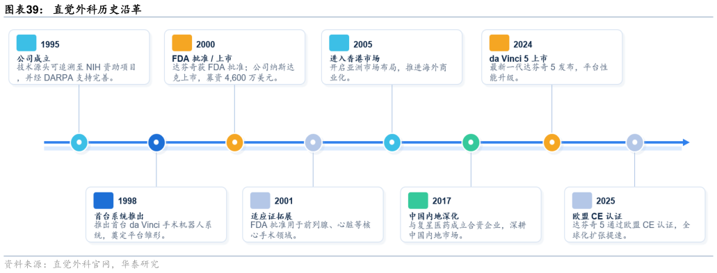如何了解直觉外科历史沿革