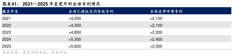 如何才能20212025 年直觉外科全球专利情况