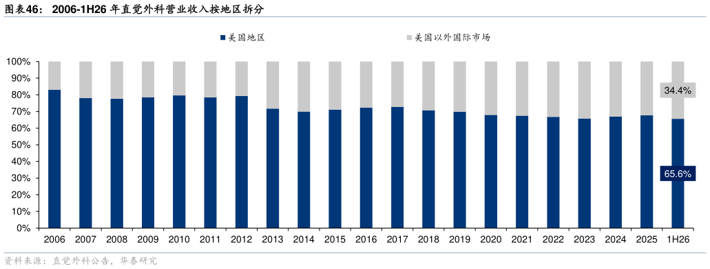 想关注一下2006-1H26 年直觉外科营业收入按地区拆分