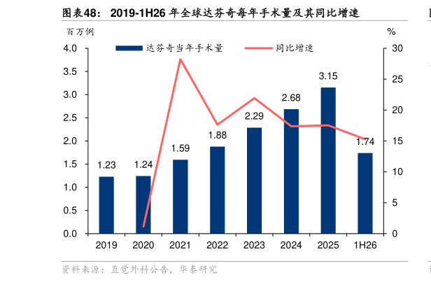 想问下各位网友2019-1H26 年全球达芬奇每年手术量及其同比增速