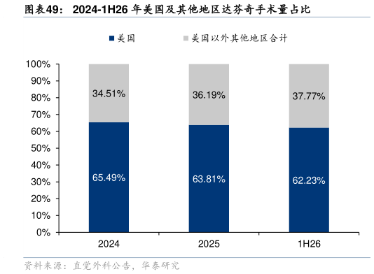 怎样理解2024-1H26 年美国及其他地区达芬奇手术量占比