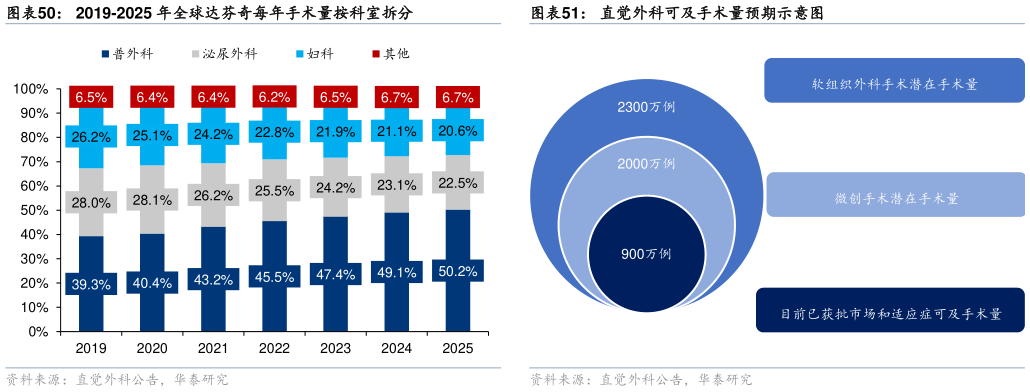 如何解释2019-2025 年全球达芬奇每年手术量按科室拆分