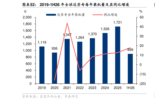怎样理解2019-1H26 年全球达芬奇每年装机量及其同比增速