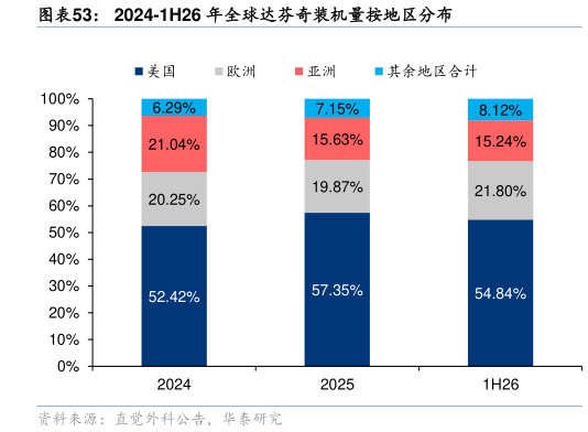 咨询大家2024-1H26 年全球达芬奇装机量按地区分布