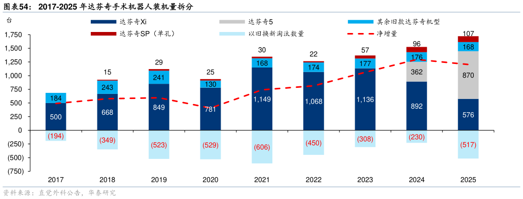 你知道2017-2025 年达芬奇手术机器人装机量拆分