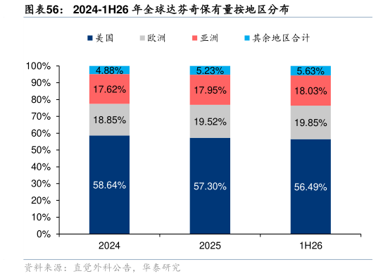 咨询下各位2024-1H26 年全球达芬奇保有量按地区分布
